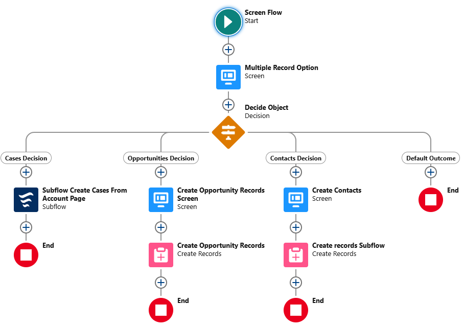 Diagram of a Salesforce sales automation flow.